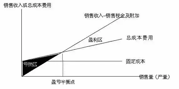 还在天天往店里贴钱?快来测算一下你的盈亏平衡点吧!