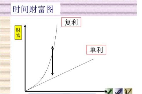 读巴菲特的故事学复利的奇迹