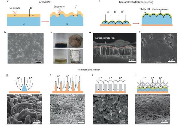 nanotechnol综述:高能电池锂金属负极的崛起