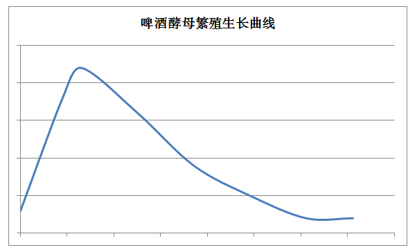 血球计数板是一种非常简便的啤酒酵母计数方法,如果对啤酒发酵过程