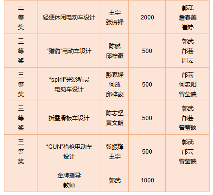 飞箭电动车外观造型设计大赛"一等奖获得者黄文朗同学分享了参赛收获