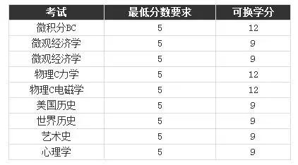 ap課程怎樣選才算有針對性?