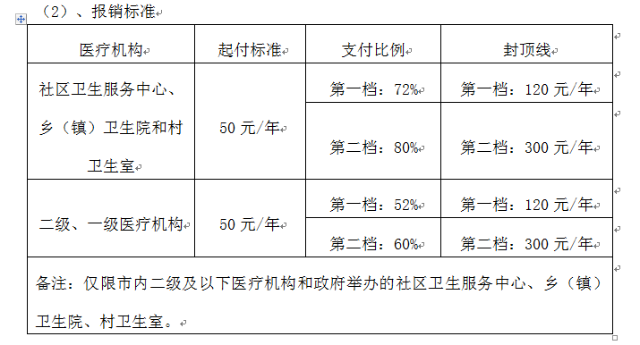 支付範圍 按照雅安市城鄉居民基本醫療保險普通門診管理辦法執行,報銷