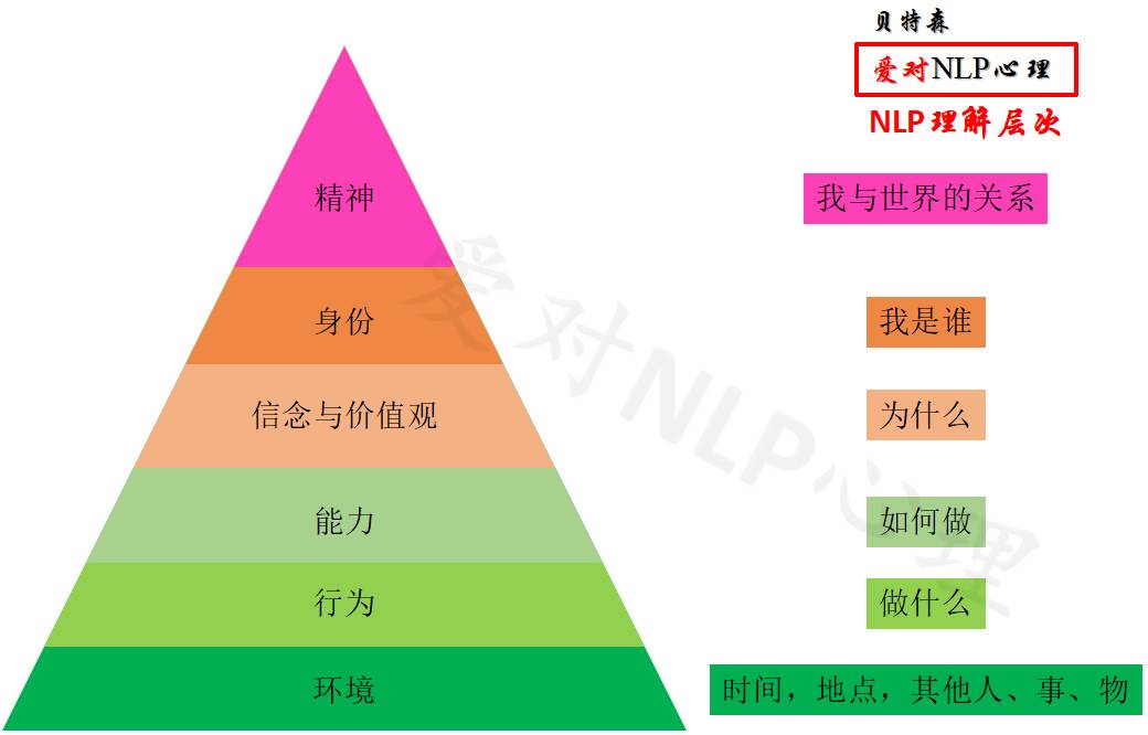 精神使命,身份,信念和价值为上高三层;而环境,行为,能力为低三层