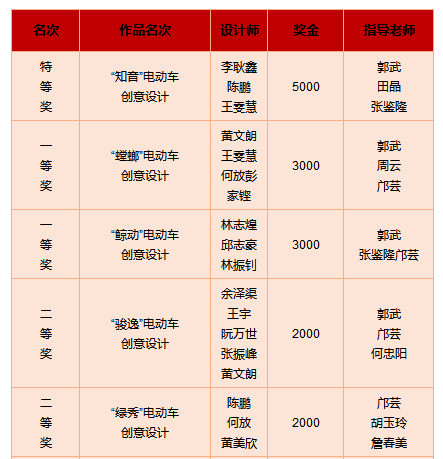 飞箭电动车外观造型设计大赛"一等奖获得者黄文朗同学分享了参赛收获