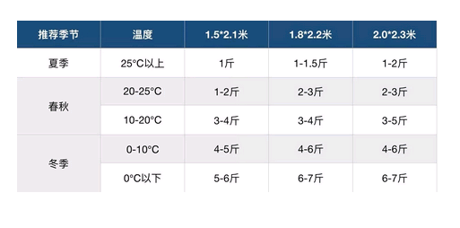 蚕丝被温度对照表图片