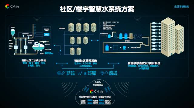 加工,计算方面的能力,通过大规模的运用各类型的传感器,智能控制技术