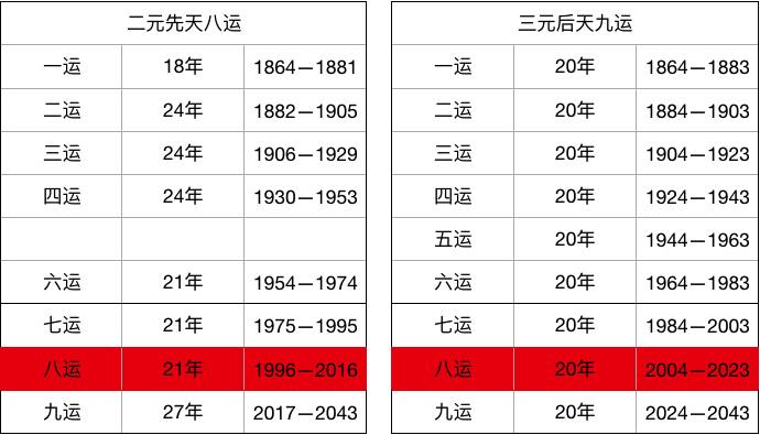 从易经智慧论现在的八运 房地产大运开始终结 高昂房价逐渐回落