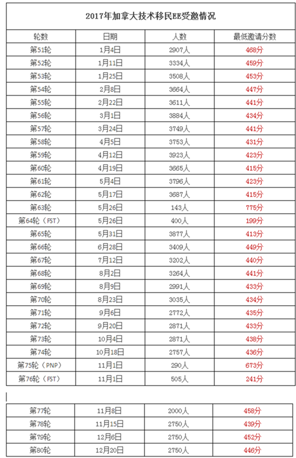 2017年加拿大EE技术移民年度总结:受邀86,04