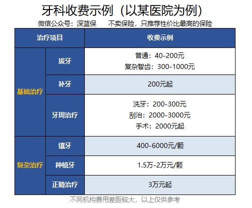 看牙醫保能報銷嗎哪些保險可以報銷牙科費用鑲牙正畸種植牙保險指南