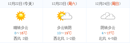 天气预报:今天晴转多云,气温8℃~16℃;明天最低气温10℃,最高气温19