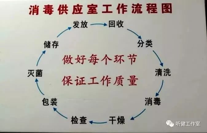 消毒供应室工作流程首先,使用过的器械会由密闭式专车定时定路线回收