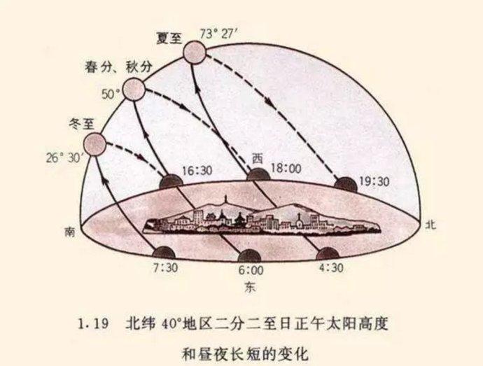 冬至日太阳运动轨迹图片