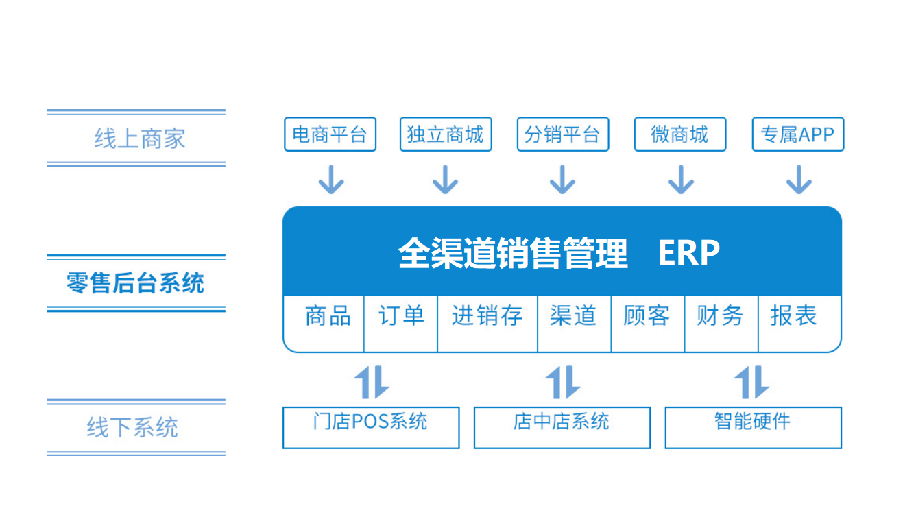 全渠道零售o2o軟件系統開發需要注意什麼