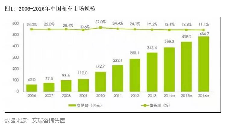 b体育：全面解读汽车租赁行业市场概况(图3)