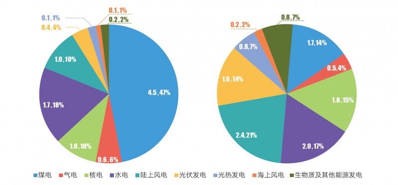 (a)2030年發電量結構 (b)2050年發電量結構 常規轉型情景下各類