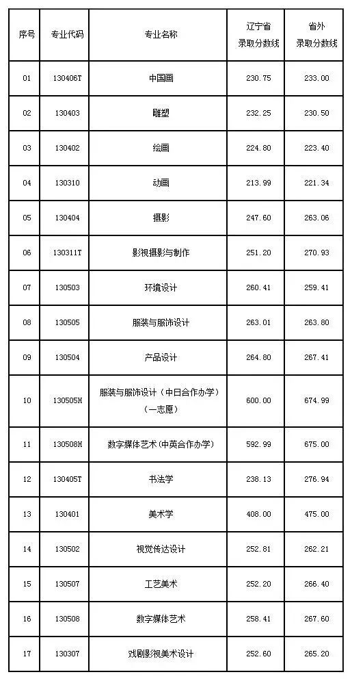 鲁迅美术学院分数线图片