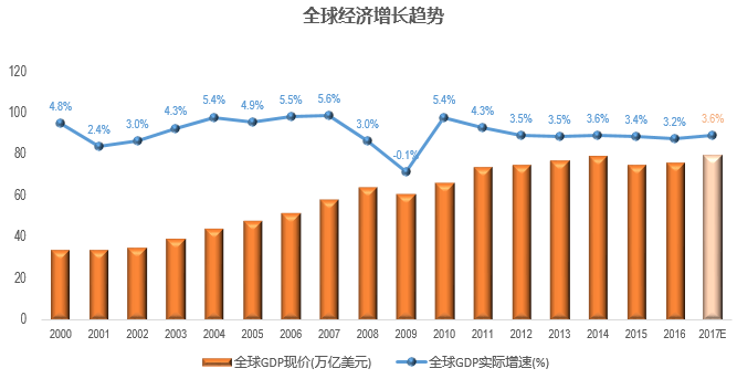 2017年世界经济回顾与展望