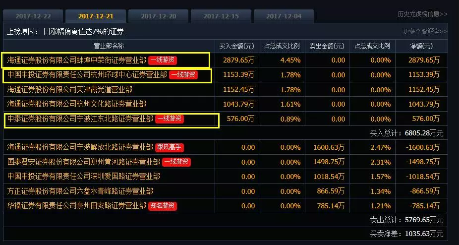 昨天就出現了三家一線遊資上榜.蚌埠中榮街買入2800萬.