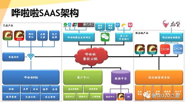 哗啦啦saas架构与聚变大数据