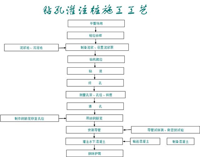 支承建築重量的樁基礎施工,鑽孔灌注樁施工工藝