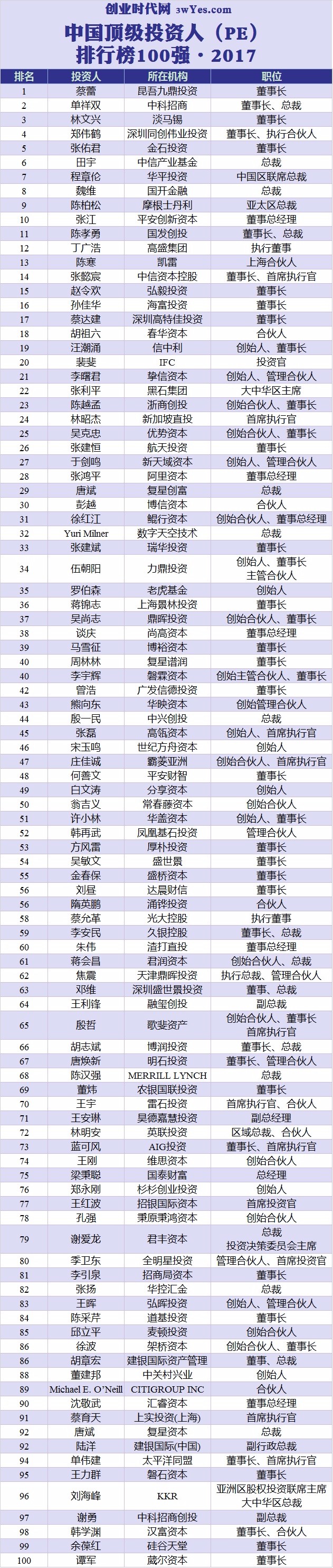 高端投资排行_2017年中国顶级投资人排行榜TOP50
