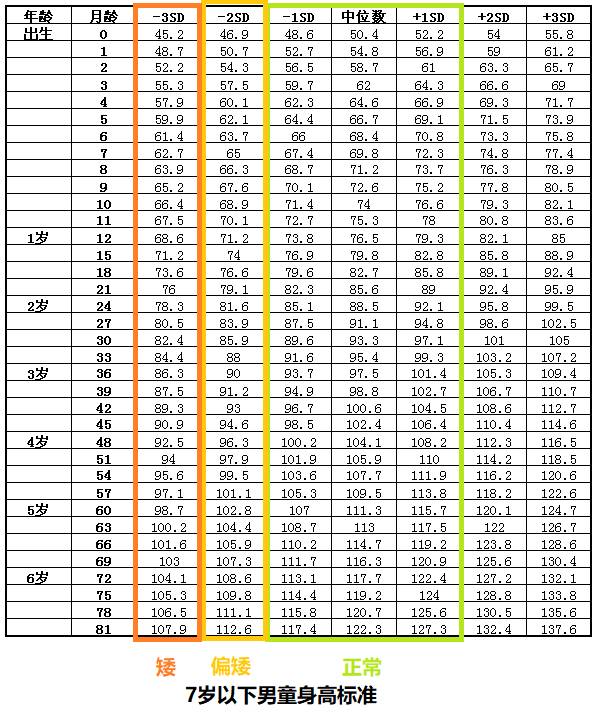 1.七歲以下男童身高標準