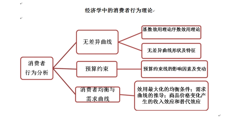 房地产经济中的消费者行为理论