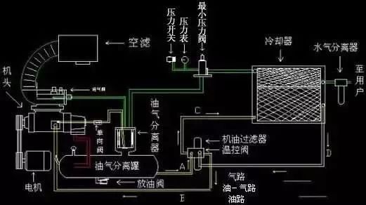 壓縮機出口空氣含油量超標通常稱之為耗油量大,又稱跑油,是長久以來