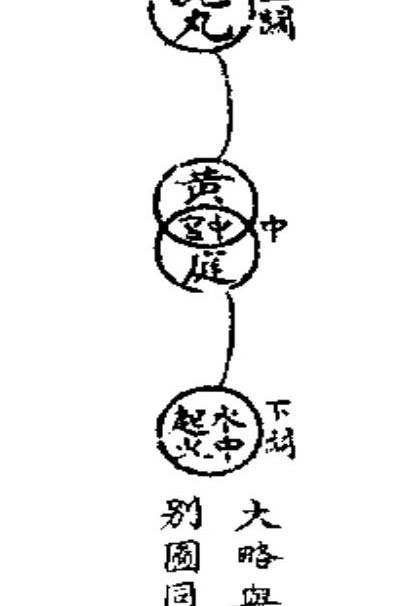 紫陽真人曰:夫坎離交姤,亦謂之小周天,在立基百日之內見之,水火升降於