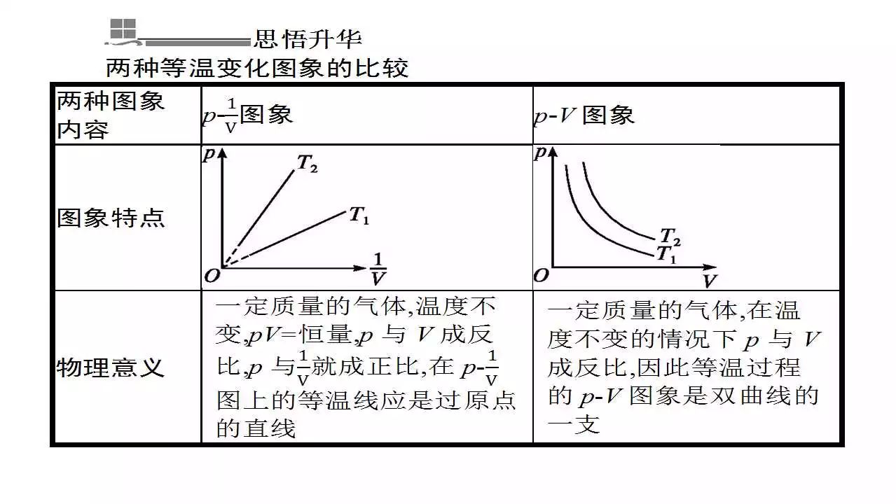 等温变化的图像图片