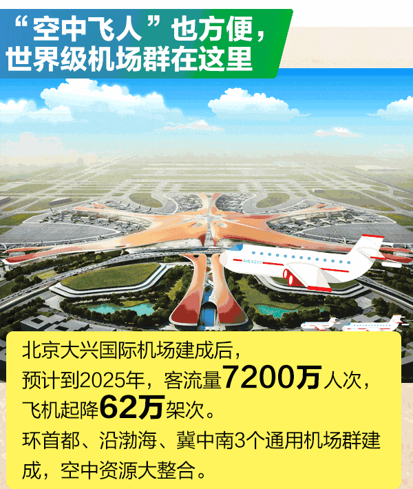 级机场群道路上,京津冀三地迎来空中资源大整合,坐飞机不用再往北京挤