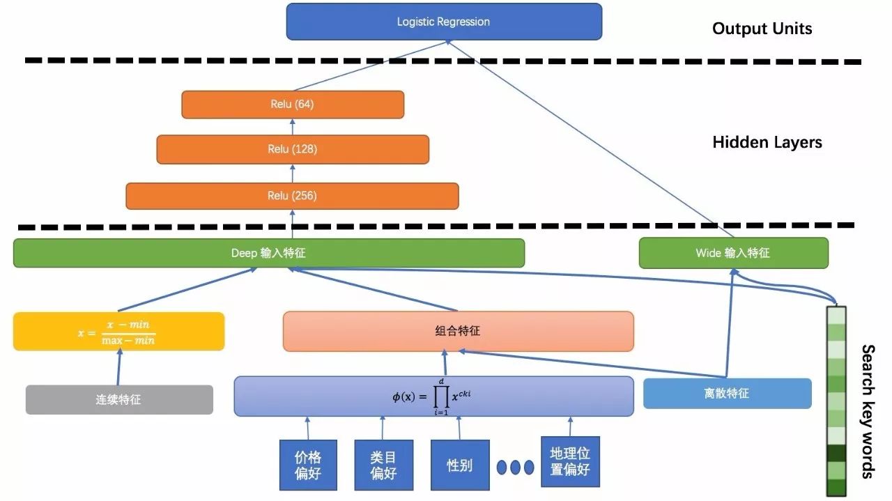 深度学习时代的推荐系统