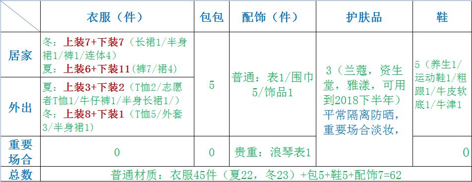 衣橱里的金钱整理术(下)