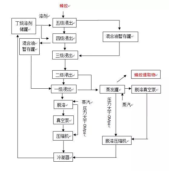 蜂胶的亚临界流体萃取工艺简介