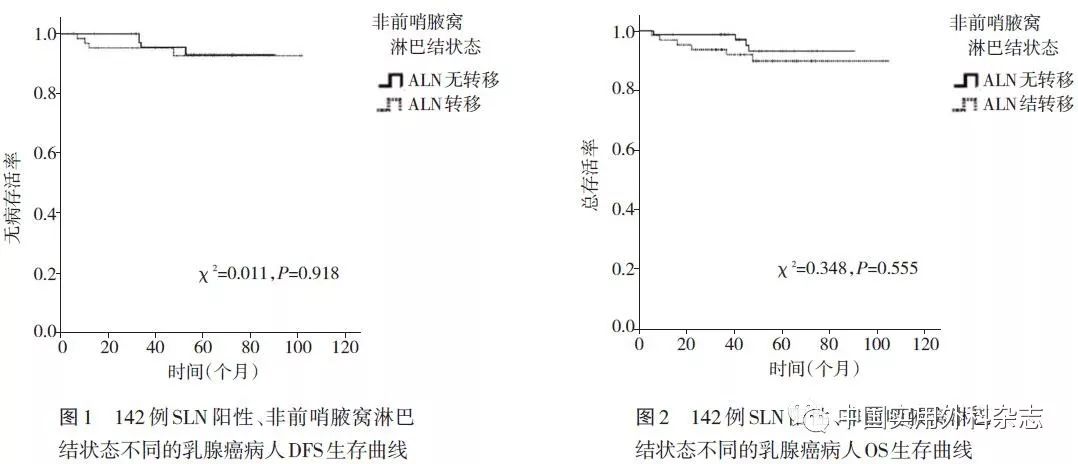 組織學分級,脈管癌栓與sln陽性病人非前哨腋窩淋巴結是否轉移無相關性