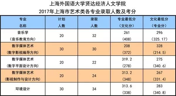 上海外國語大學賢達經濟人文學院高職專科備註:美術統考成績和文化