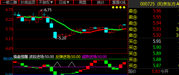 京东方(000725)大众情人,散户:有钱了就买点!