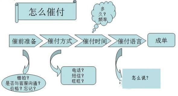 客户拍下不付款怎么办? 教你有效催单的方法