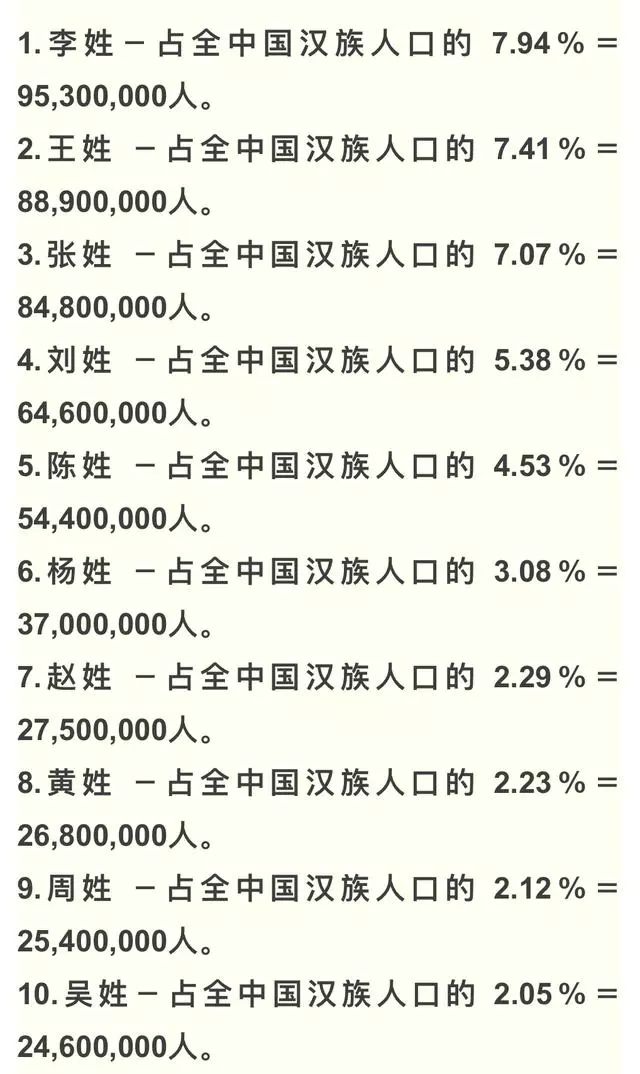 中国姓氏最新排名看看你排第几还能涨知识