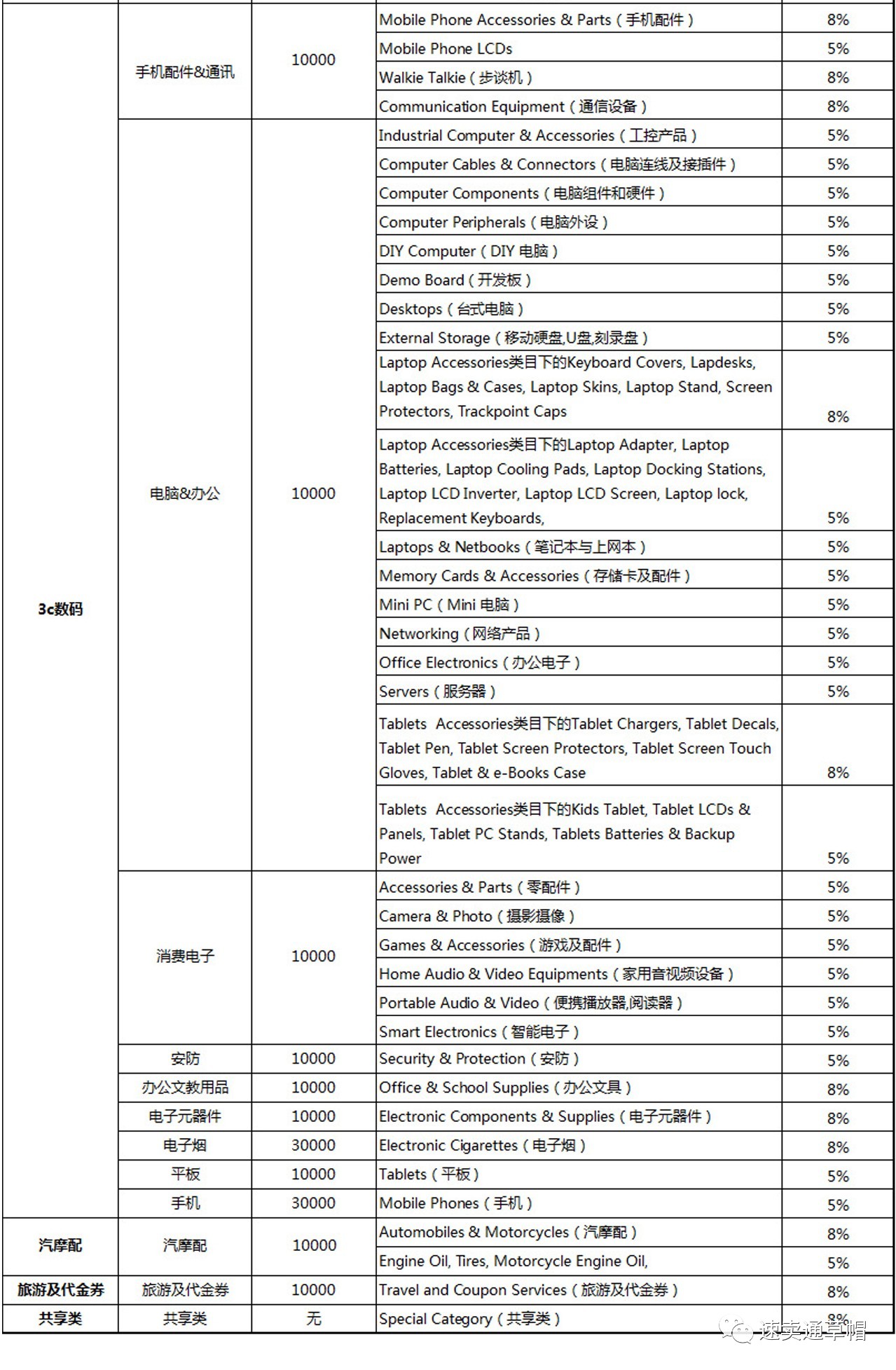 2017年最奇特的速賣通產品2,2018年速賣通部分特殊類目及商品入駐資質