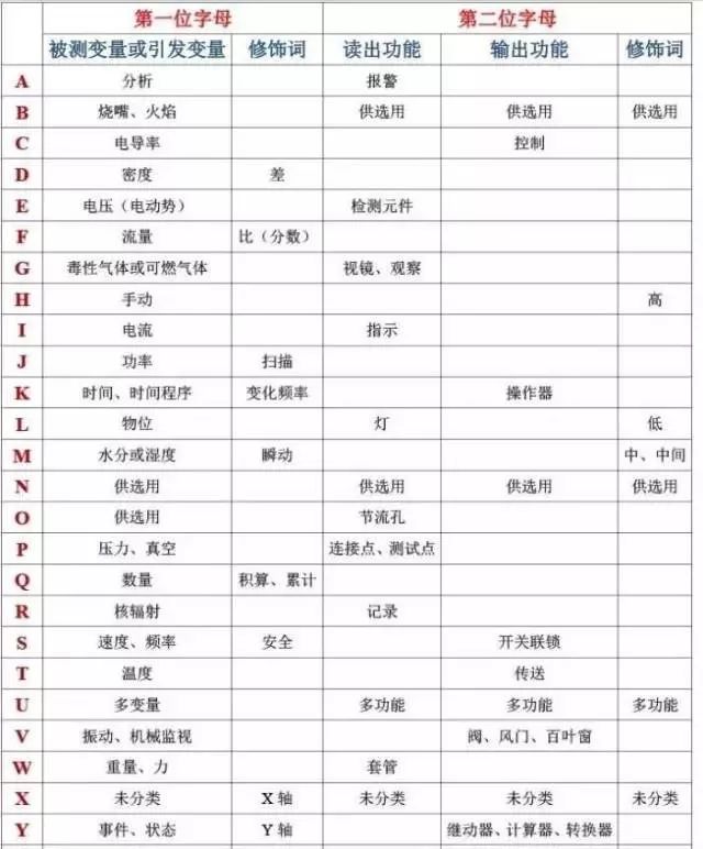 被測變量和儀表功能的字母代號最終執行元件:fv-流量執行元件測試點