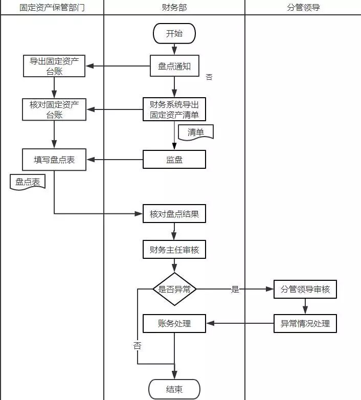 1, 固定资产盘点流程图