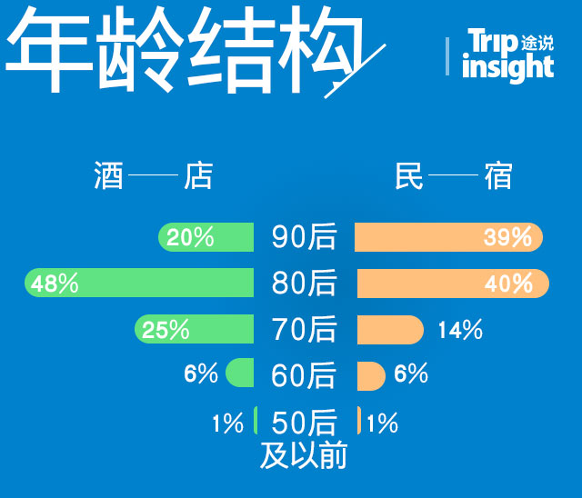 和民宿两个方面去对比了解一下华南地区去年双旦期间出行人群的特征