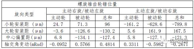 如何使加载后的轮齿变形和位移量减小 从而提高螺旋锥齿轮的抗胶合