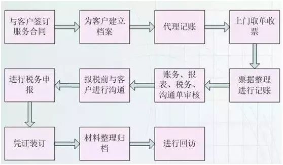 实务▍会计工作中的4张实操流程表