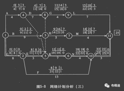 通過計算得知:關鍵線路變為圖5-8中雙箭線所示,關鍵工作為c,e,k,n,q