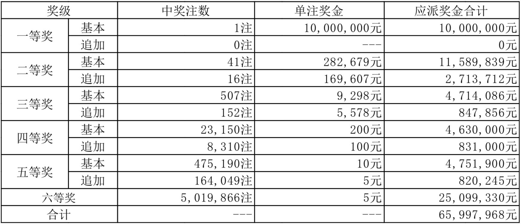 87元獎金滾入下期獎池. 排列3第17350期開獎結果