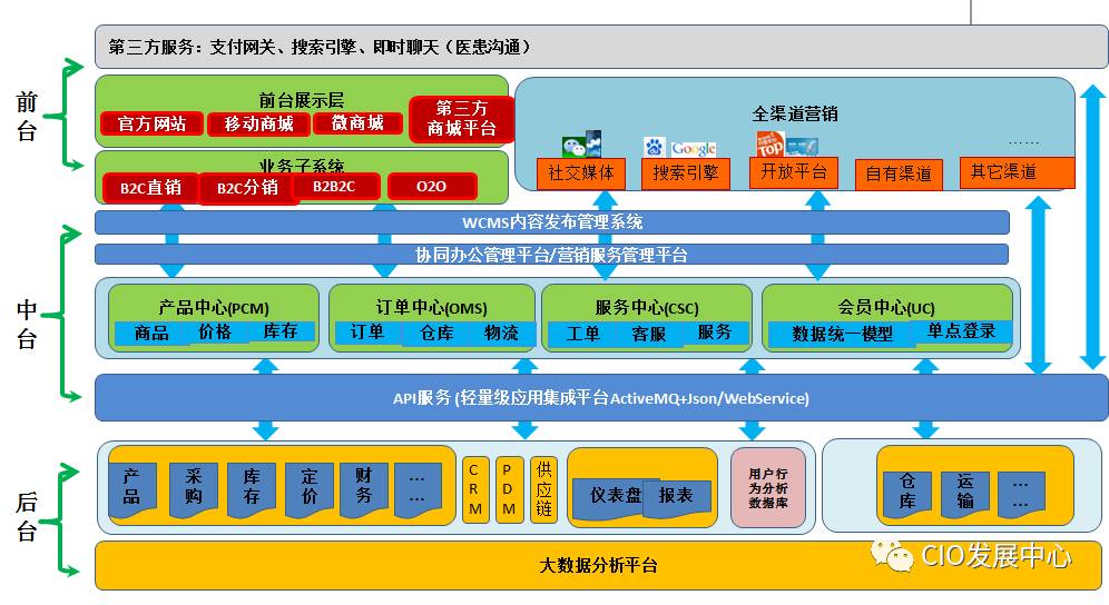 仁和集团整体信息化及资产管理平台项目实践分享