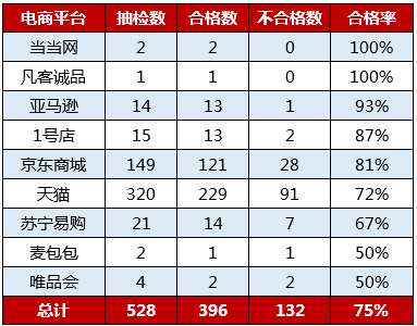 图为根据此次抽检结果计算的合格率